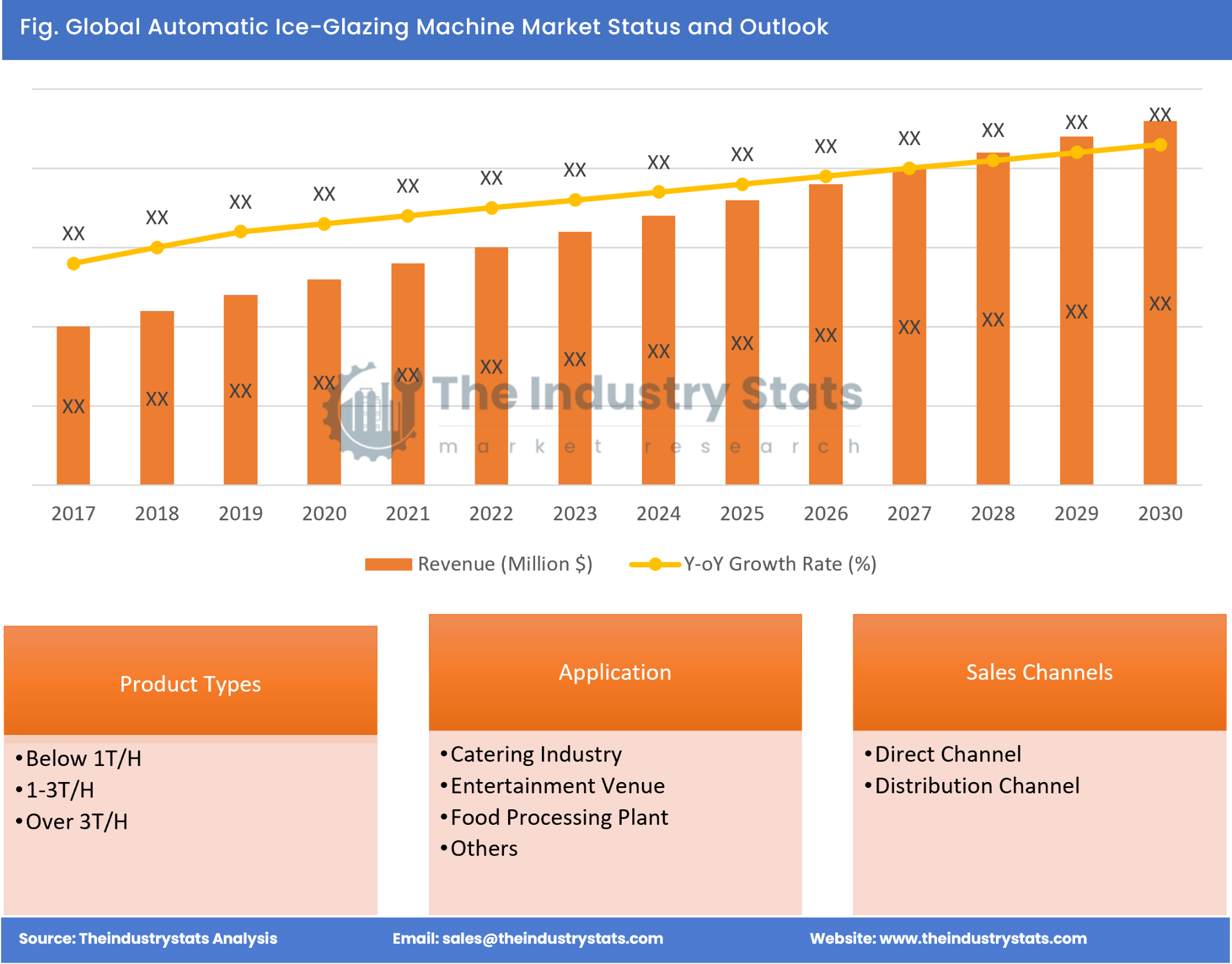 Automatic Ice-Glazing Machine Status & Outlook